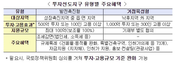 국토부, 강소도시 육성 융복합 클러스터 조성사업 공모 시작
