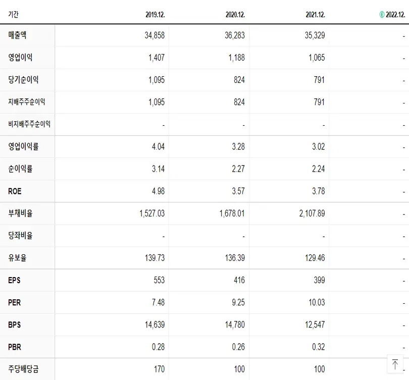 미래에셋생명 재무제표