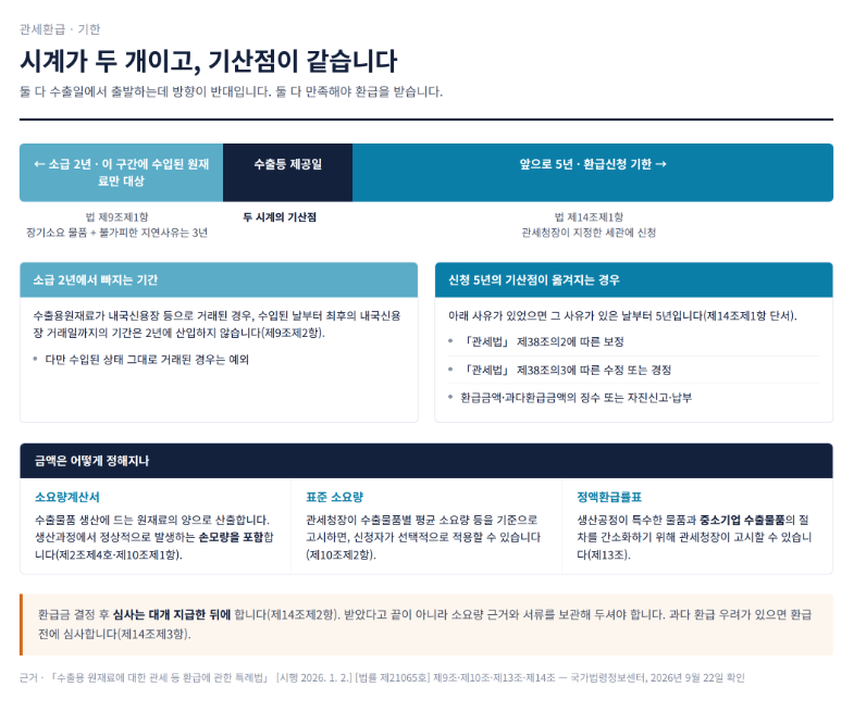 수출하면 관세를 돌려받습니다 &mdash; 관세환급, 시계가 두 개인 이유