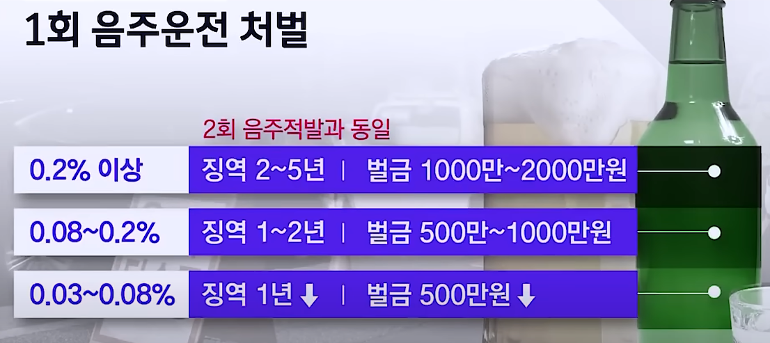 음주운전 처벌
