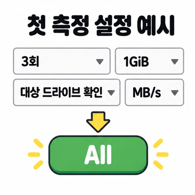 측정 횟수 3회, 크기 1GiB, 대상 드라이브 확인, MB/s 설정에서 All 버튼으로 이어지는 첫 측정 설정 예시