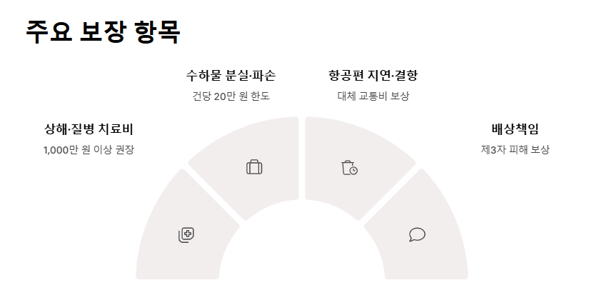 여행자보험 가격비교 저렴하고 보장 좋은 상품 총정리