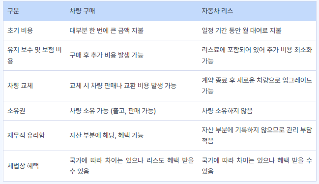 법인차 리스 구매 비교