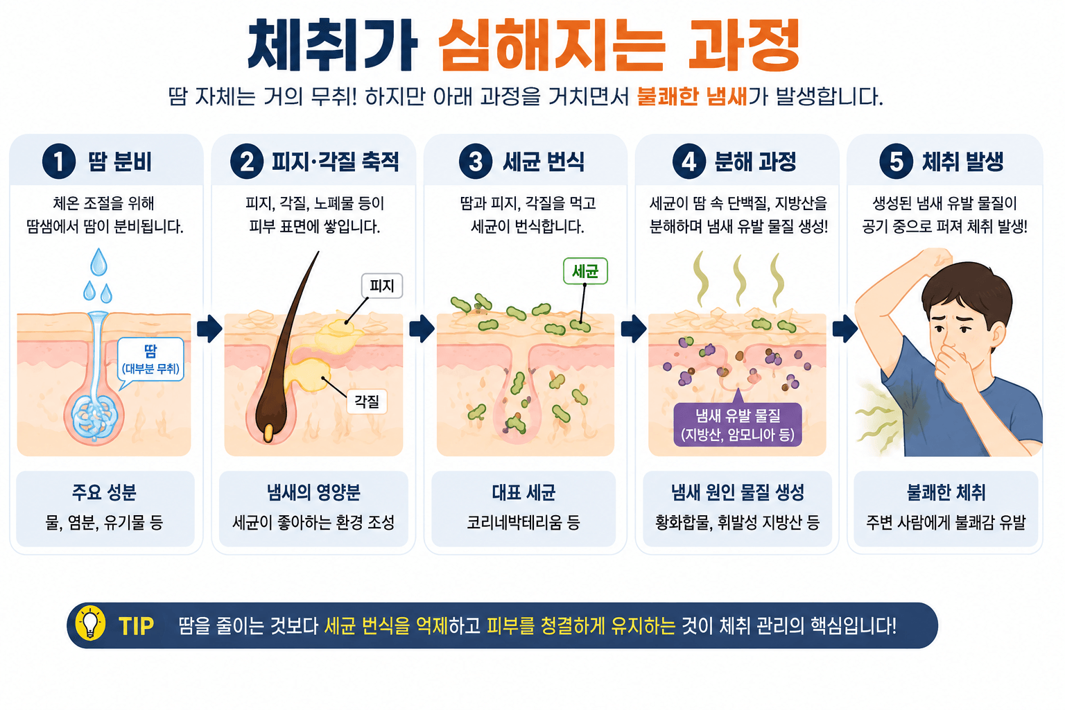 샤워해도 냄새 나는 이유? 땀 냄새 심한 원인