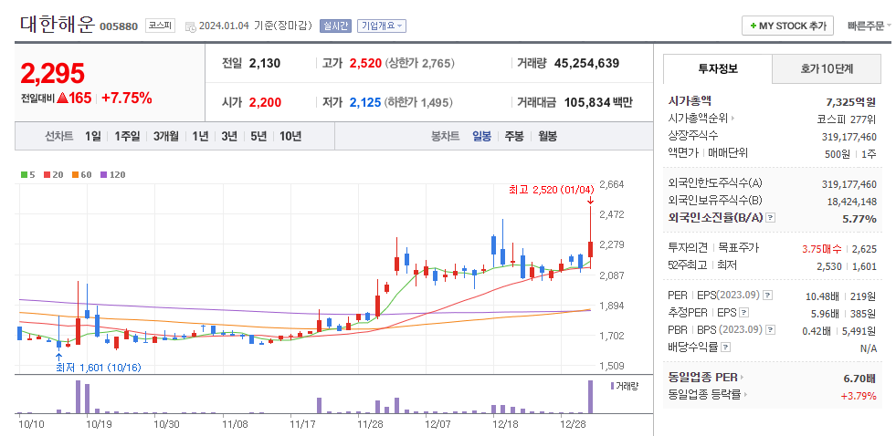대한해운 일봉차트