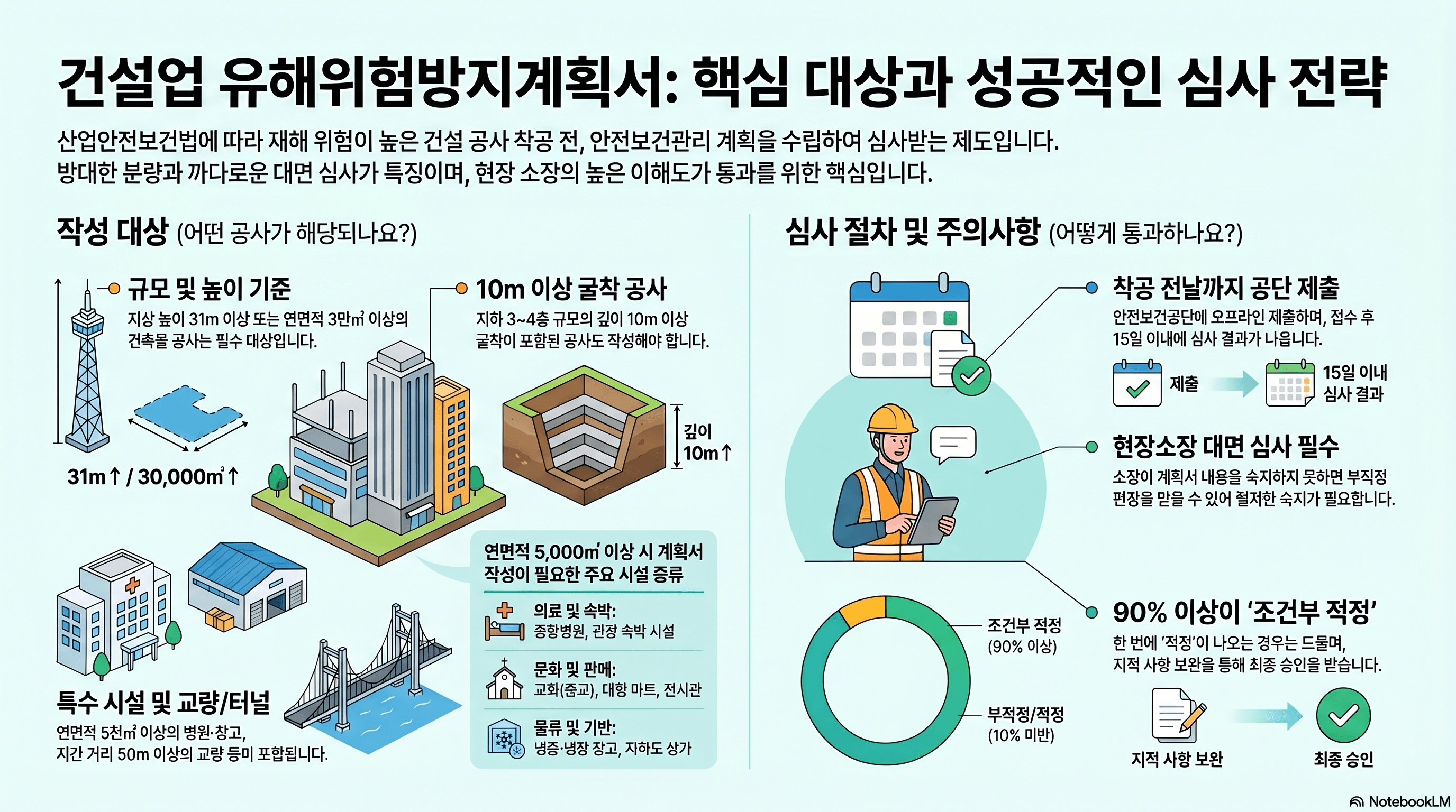 건설업 유해위험방지계획서 (AI 인포그래픽)
