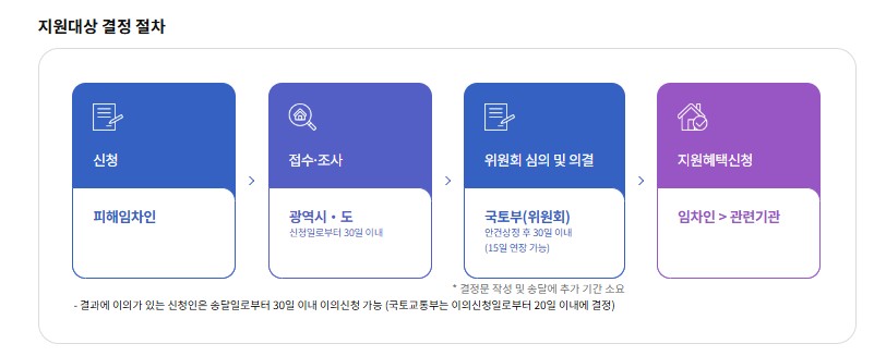 전세사기 피해지원