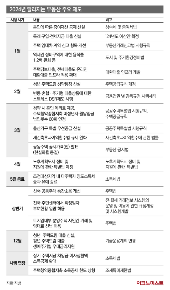 2024년 달라지는 부동산 주요제도