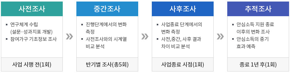 서울시 안심소득 시범사업 1차 가구 지원대상 신청방법 알아보기