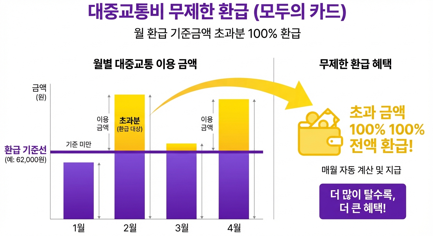 '모두의 카드'의 무제한 환급 개념을 시각적으로 보여주는 인포그래픽.