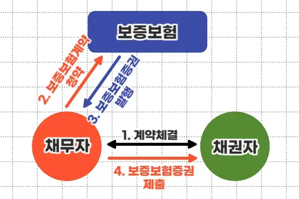보증보험계약의 성립과정