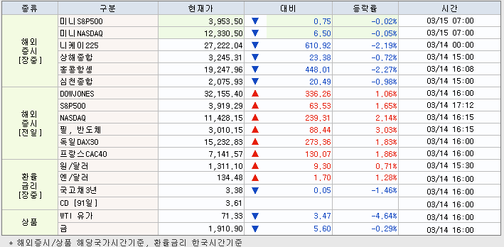3.15 해외증시 동향
