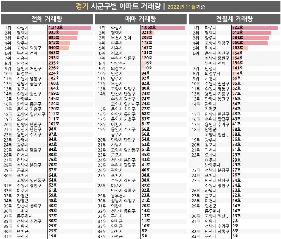 2022년 11월 경기도 시군구별 아파트 거래량 증감