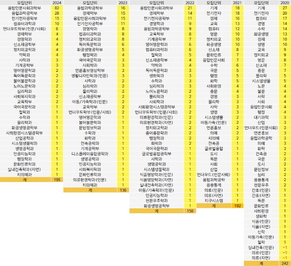 2024 대학입시 5년간 연세대 수시이월인원