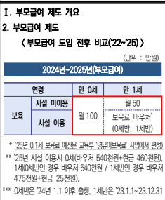 0세 100만원&amp;#44; 1세 50만원! 2025 부모급여 연령별 지원금액과 신청방법