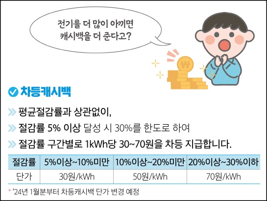 에너지 차등캐시백