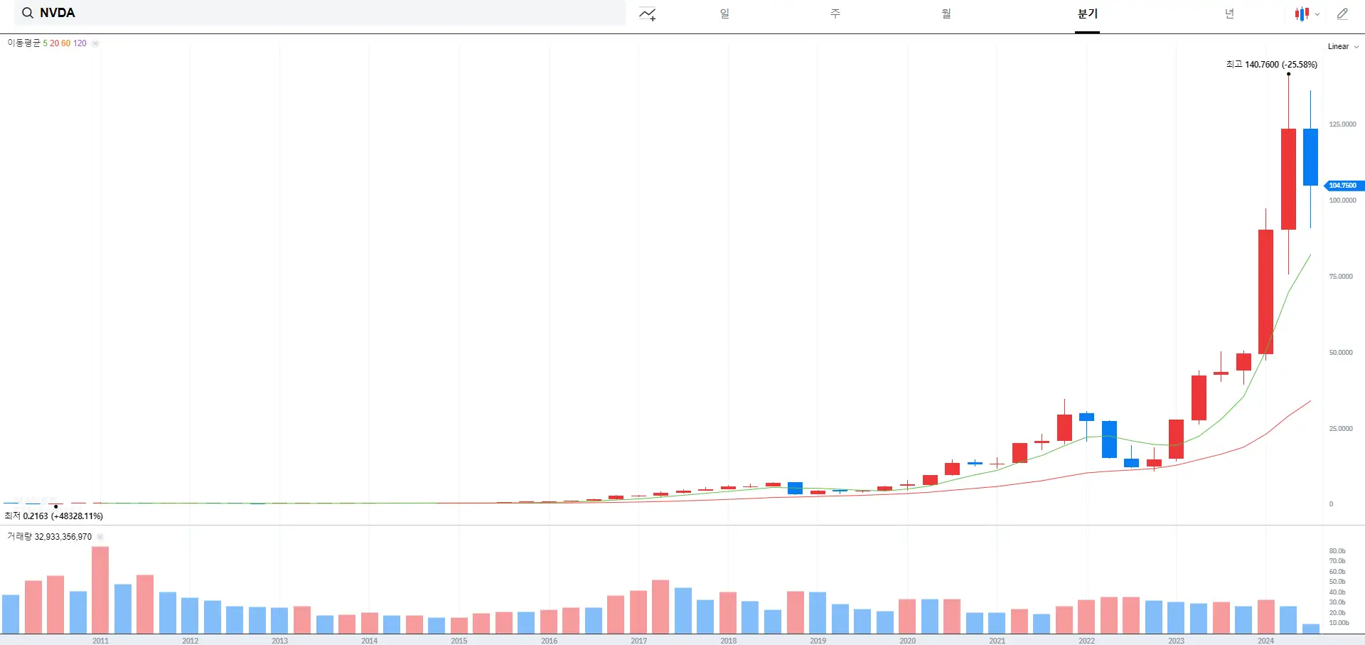 엔비디아 주가 전망