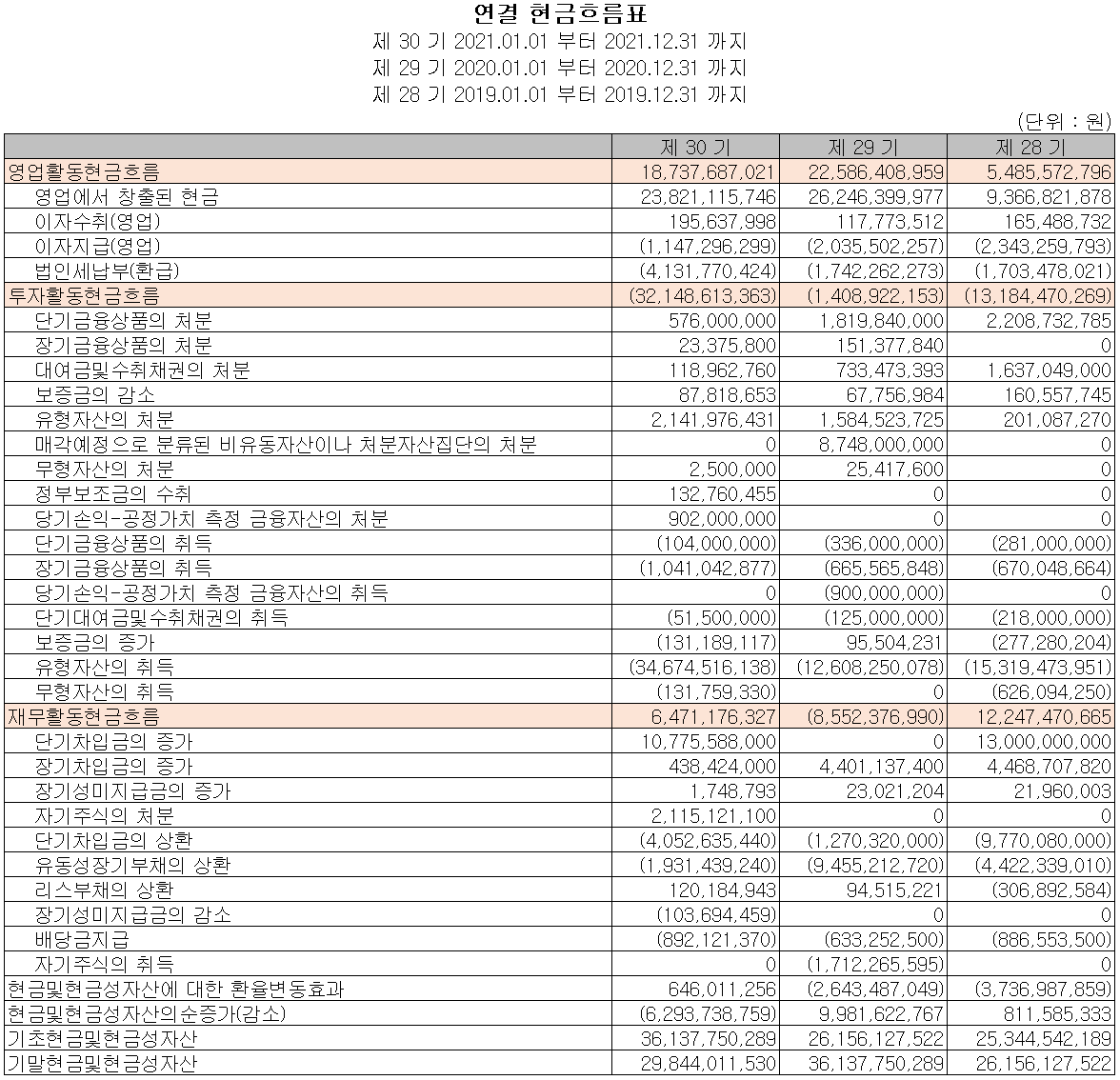 상신이디피 - 현금흐름표