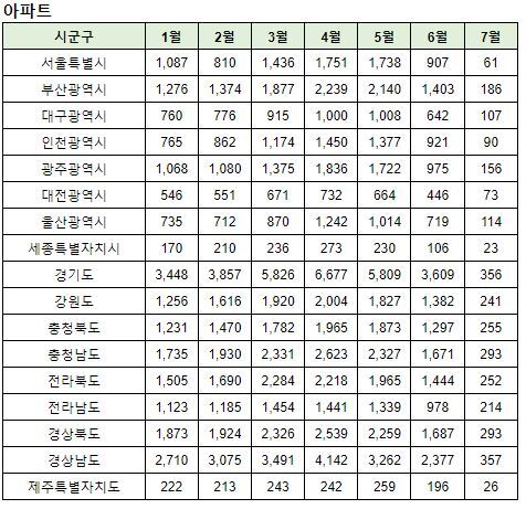전국 아파트 월별거래량