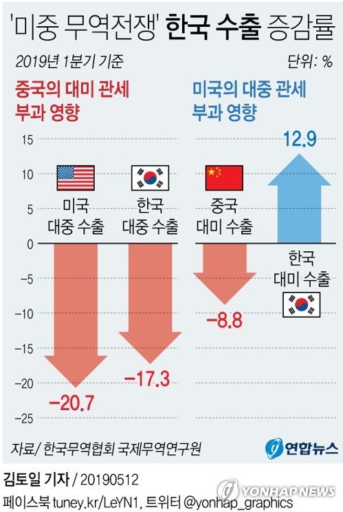 미국 vs 중국 관세전쟁