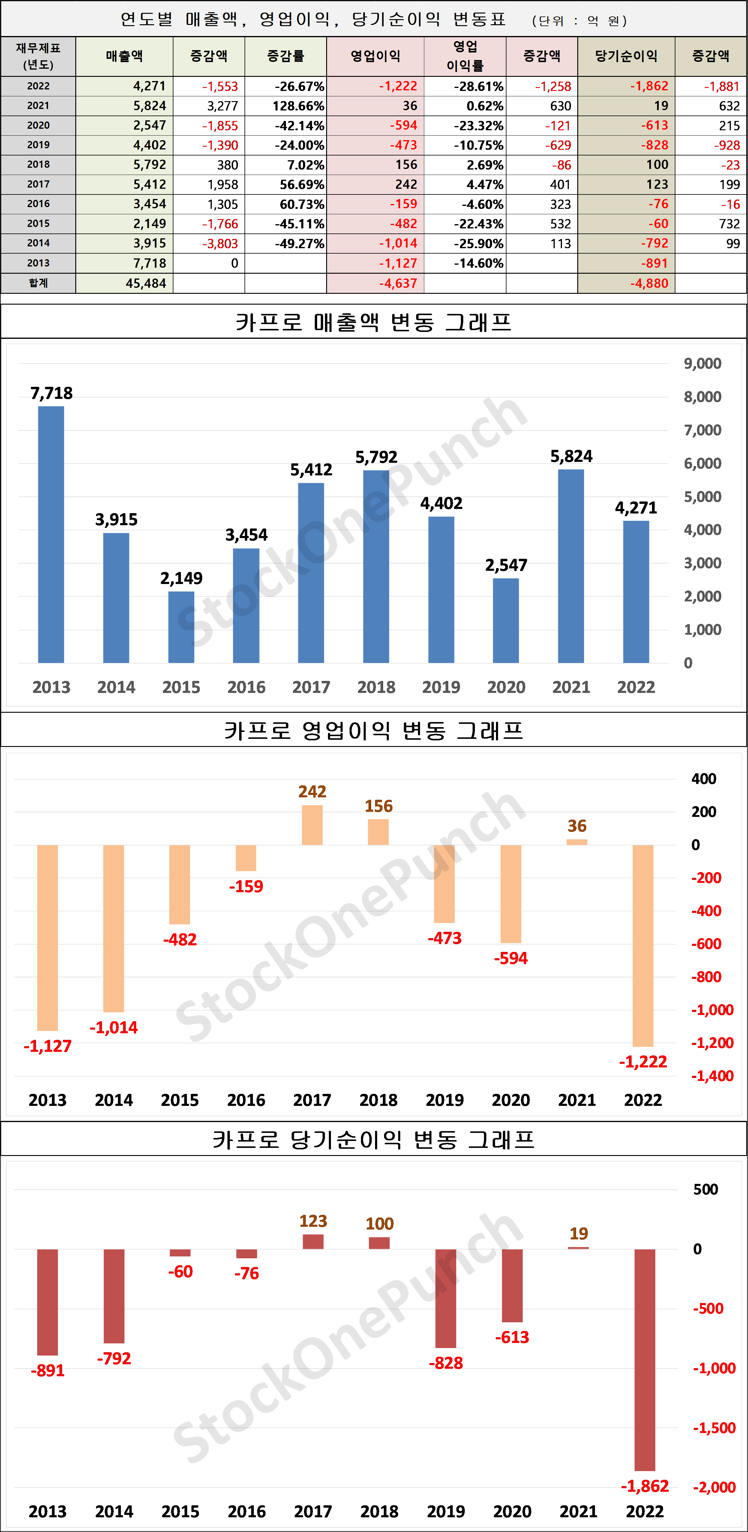 카프로 의 매출액, 영업이익, 당기순이익 변동표 및 그래프