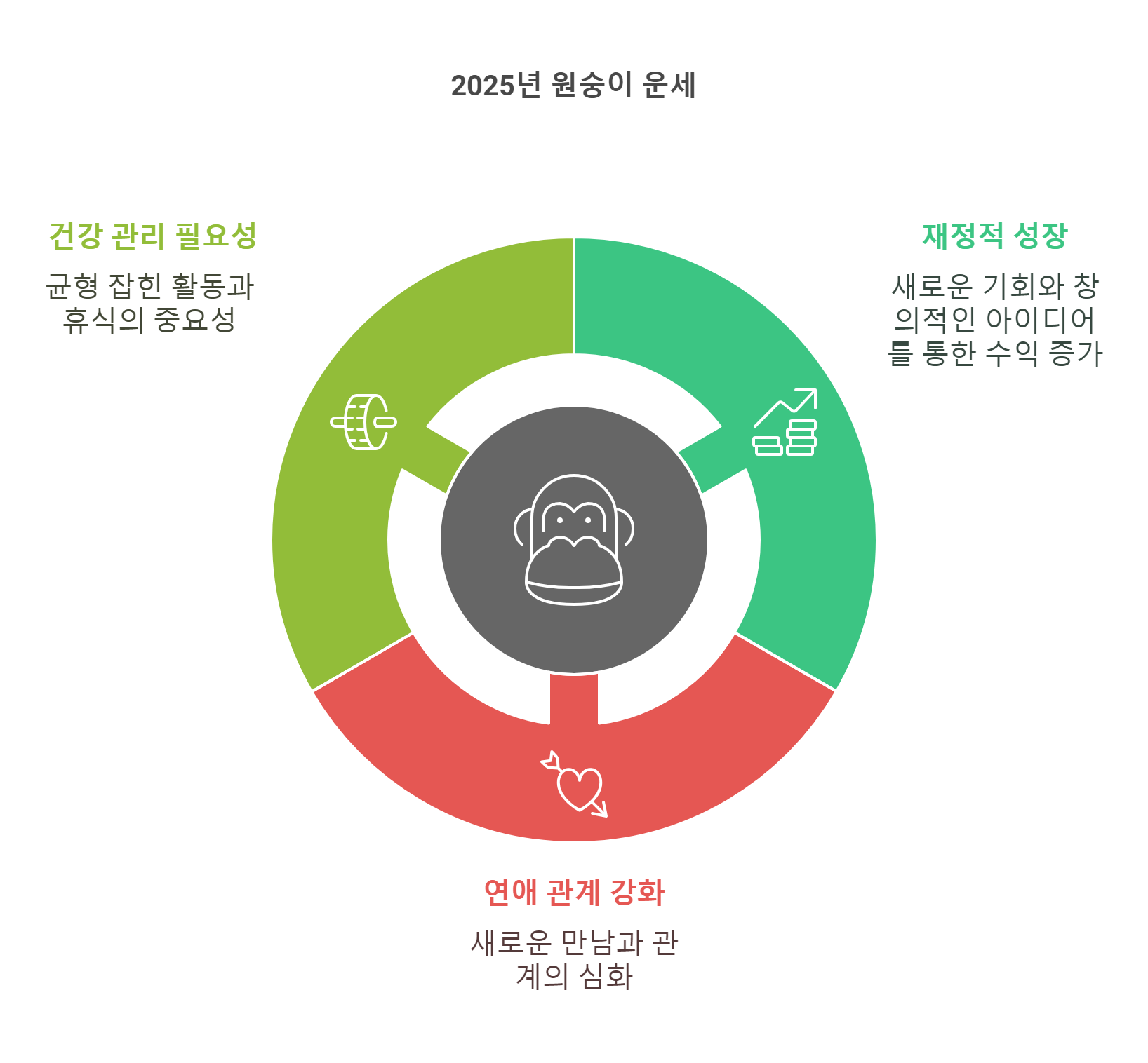 2025년 원숭이띠 출생년도별 신년운세