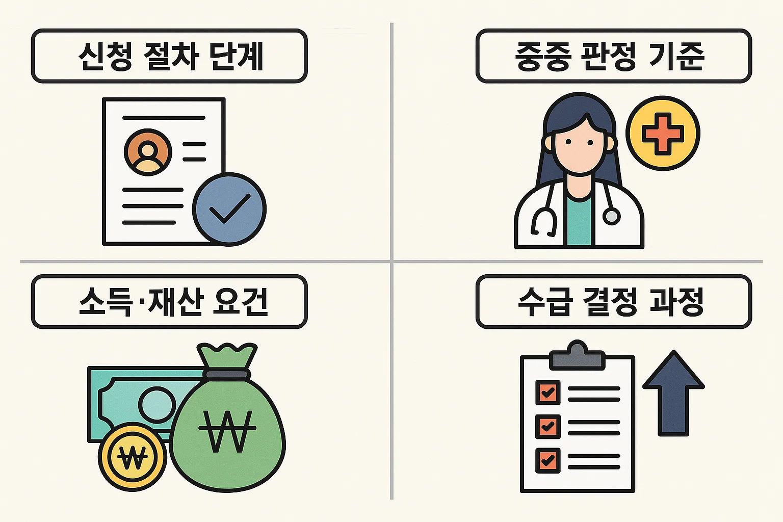 중증장애인 판정 기준, 신청 절차 단계, 소득·재산 요건, 수급 결정 과정까지 구체적으로 설명한 2025년 개정 기준 인포그래픽입니다.