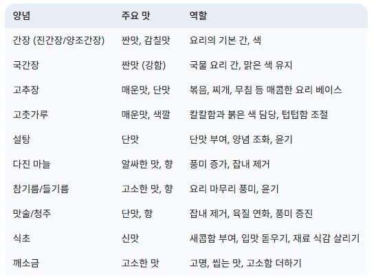 주요-한식-기본-양념과-그-역할