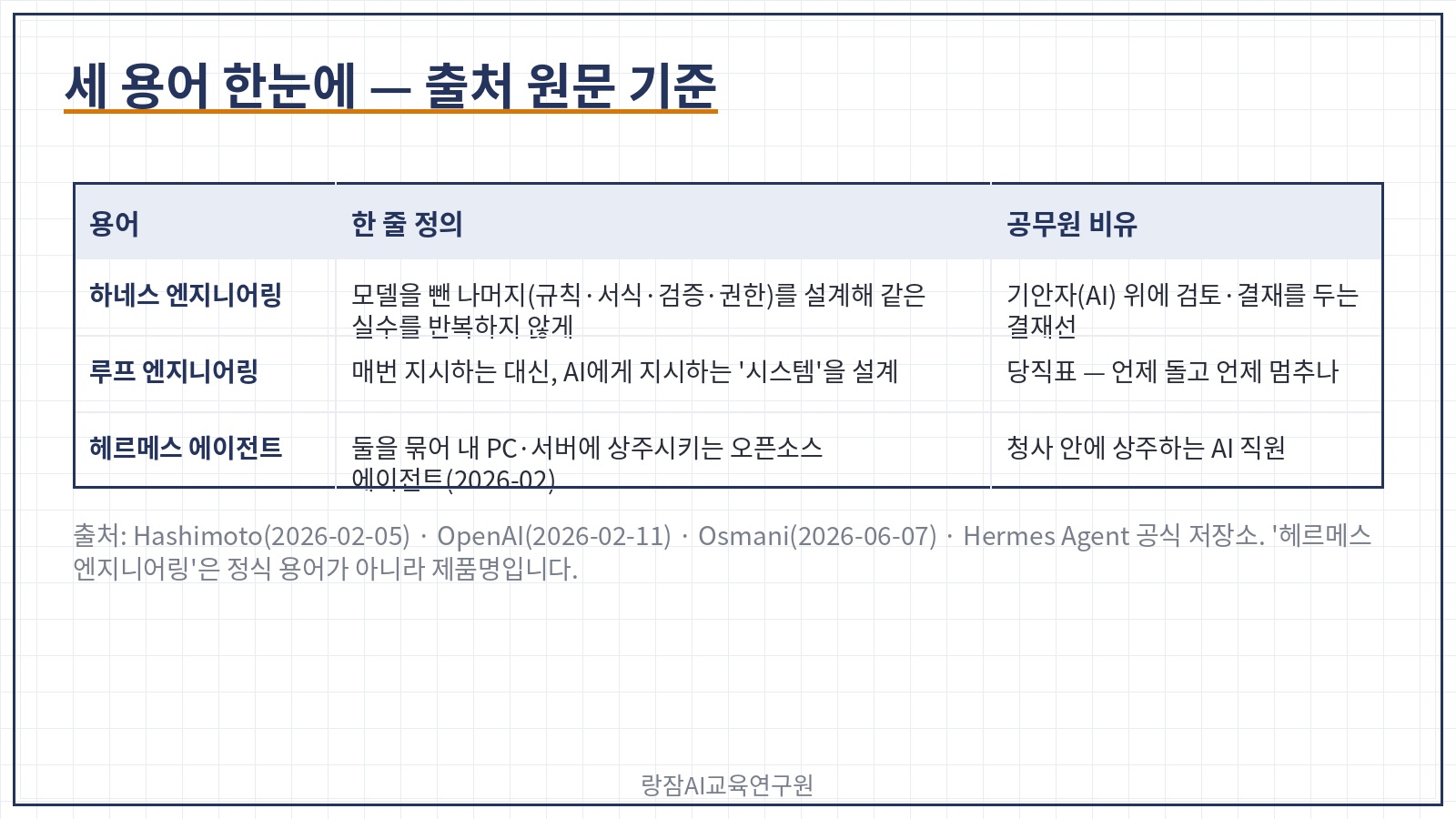 세 용어 한눈에 &mdash; 하네스 엔지니어링, 루프 엔지니어링, 헤르메스 에이전트의 정의와 공무원 비유, 대표 산출물