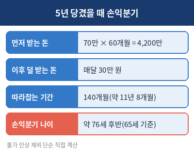 국민연금 조기수령 손익분기