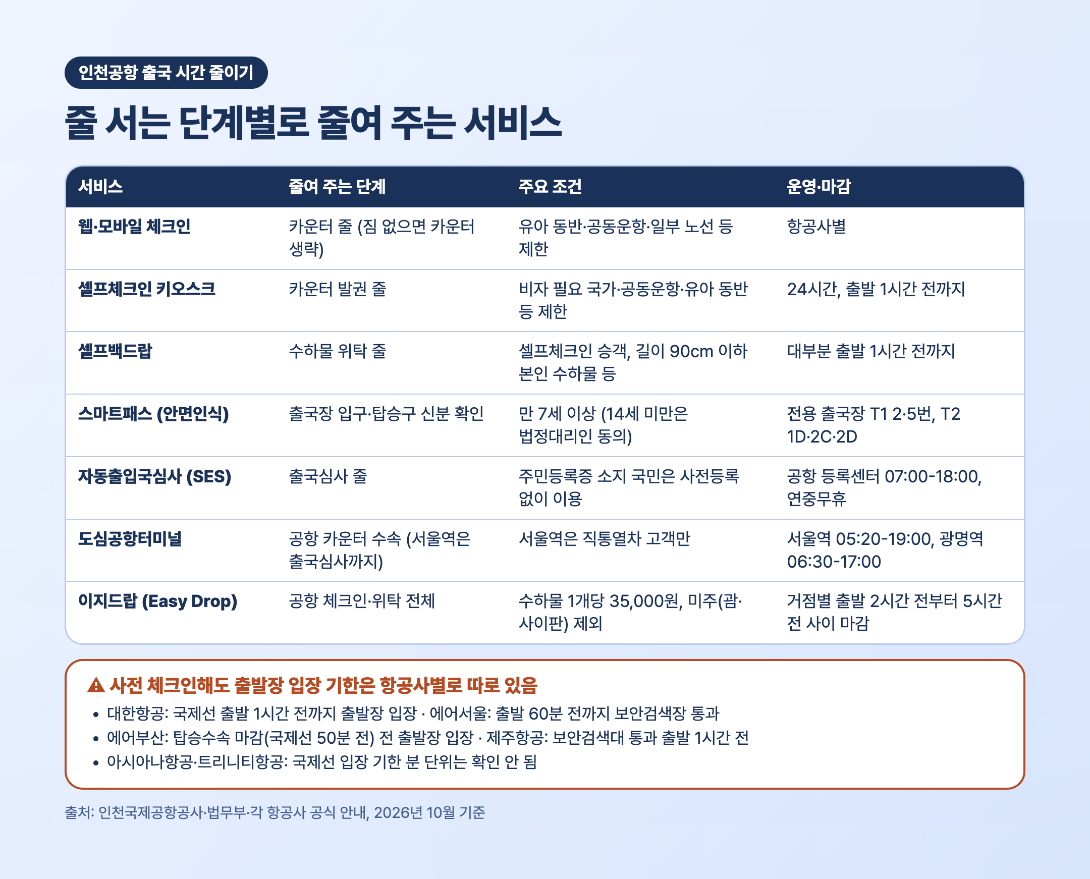 인천공항 출국 시간 줄이는 서비스 스마트패스 자동출입국심사 셀프백드랍 비교