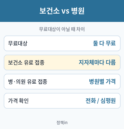 보건소 독감예방접종 비용 병원 차이