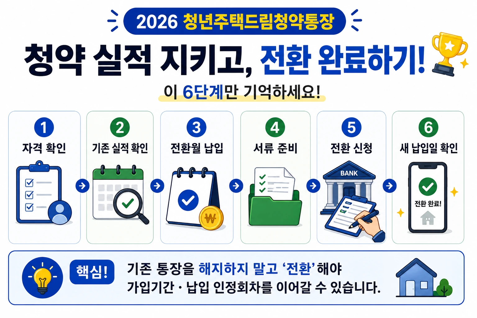 청년주택드림청약통장_전환_6단계_로드맵