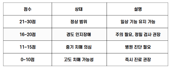 치매 자가진단 테스트 점수 해석 표.
21~30점은 정상 범위로 일상 기능 유지 가능.
16~20점은 경도 인지장애로 주의 필요 및 정밀 검사 권장.
11~15점은 중기 치매 의심으로 병원 진단 필요.
0~10점은 고도 치매 가능성으로 즉시 진료 권장.