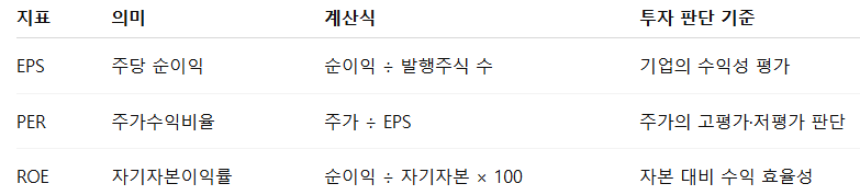 EPS와 함께 봐야 할 주요 지표: PER, ROE