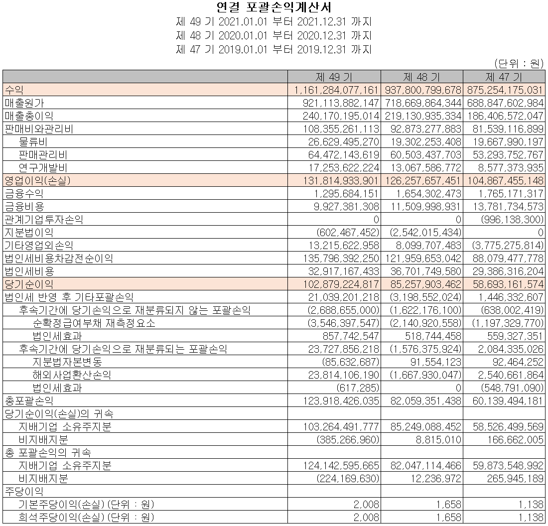 동진쎄미켐 - 손익계산서