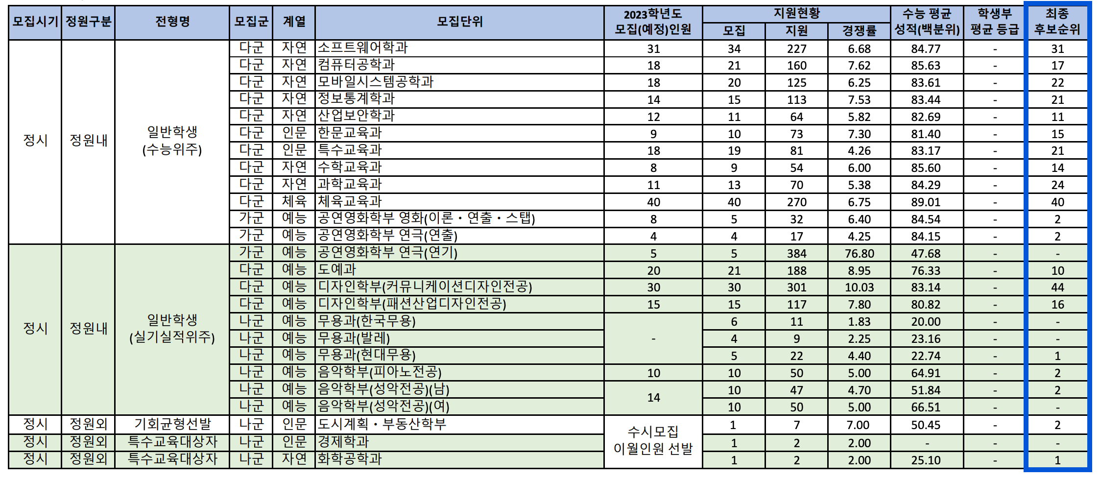 2022 단국대 죽전 정시 충원 인원