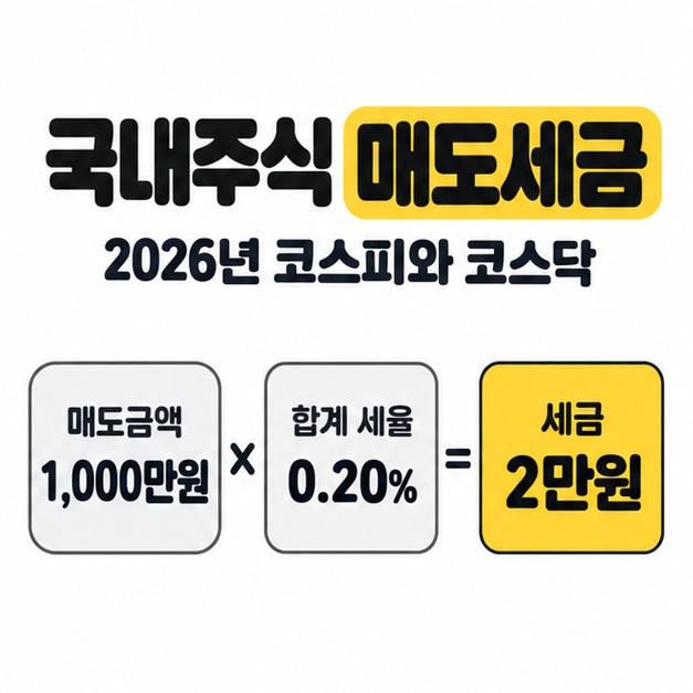 2026년 코스피와 코스닥 매도금액 1000만원에 합계 세율 0.20%를 적용해 매도세금 2만원이 나오는 계산 도식
