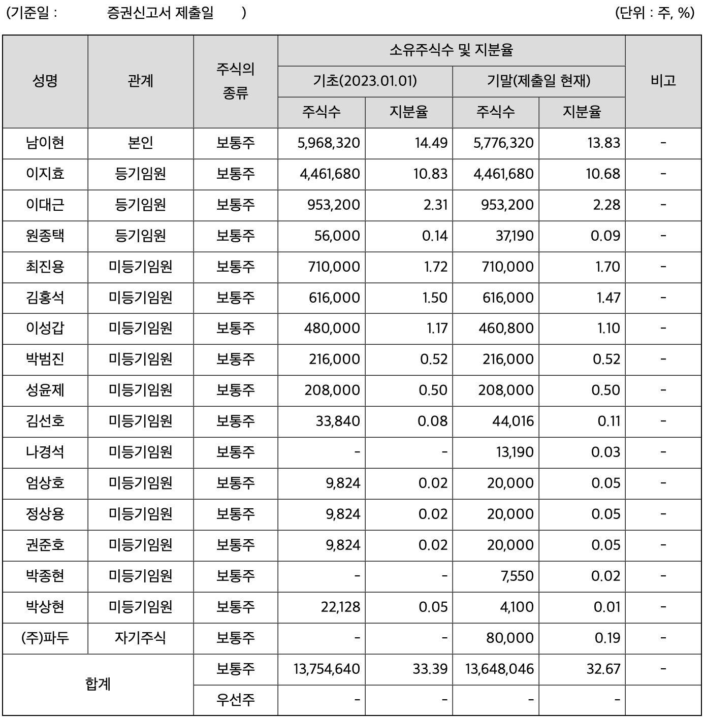 파두 최대 주주 및 특수관계인의 주식소유 현황