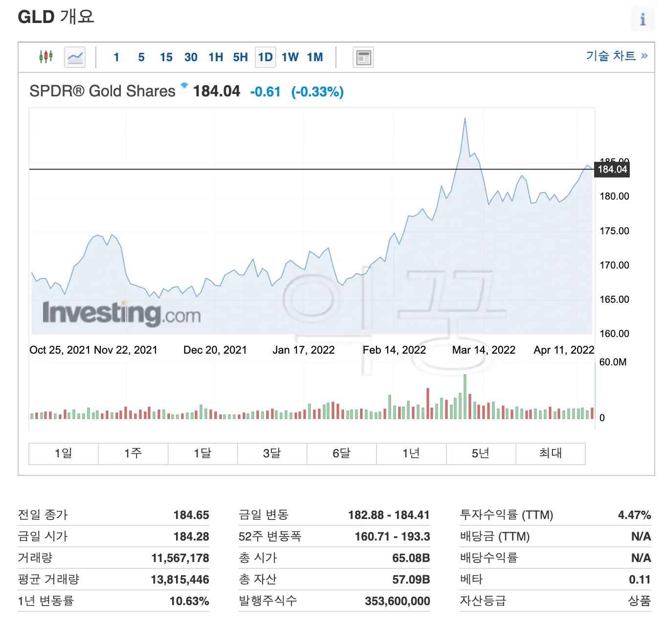 SPDR GLD ETF 차트