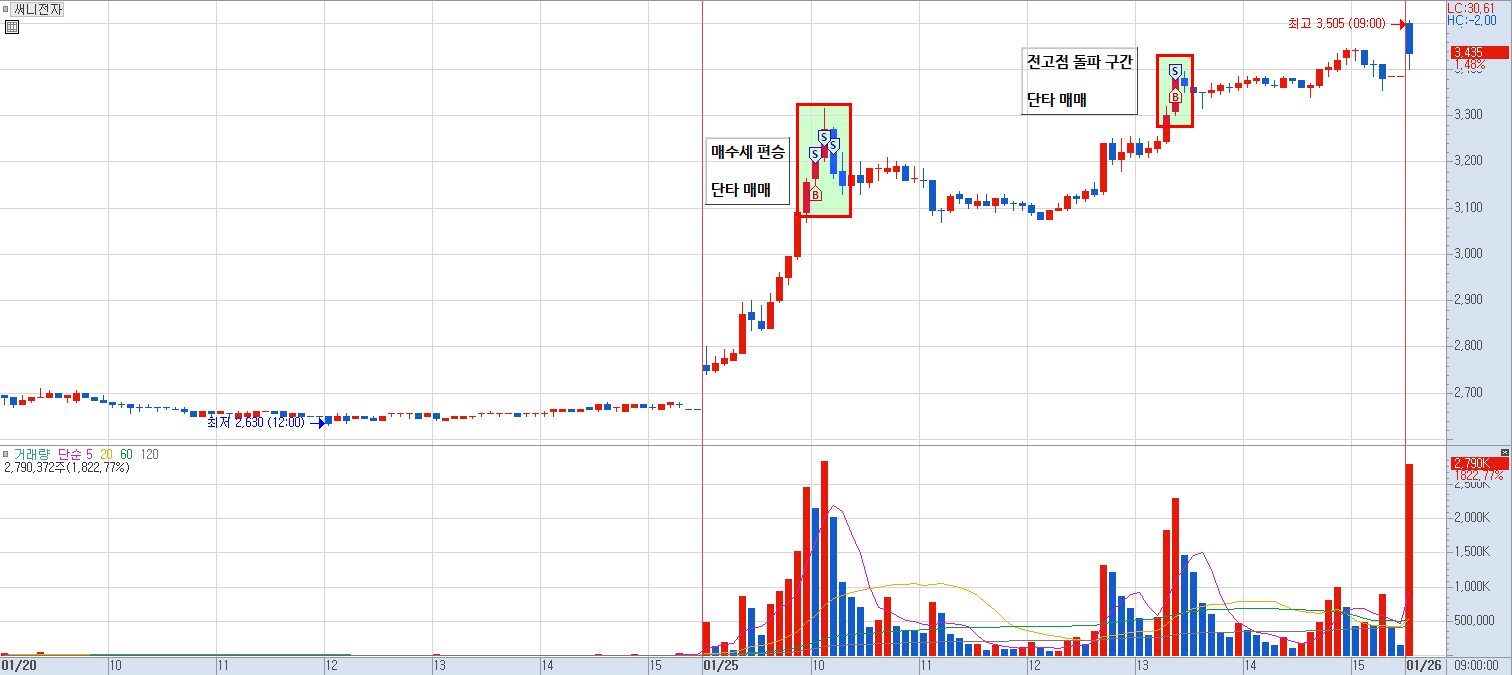 써니전자 분봉 차트