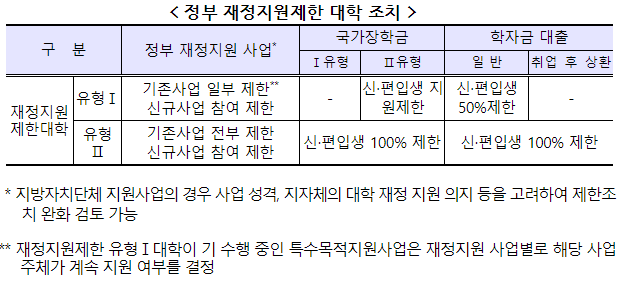 2024년정부재정지원제한대학