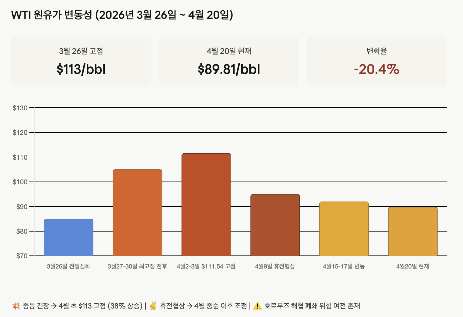 WTI 원유가 변동성 (2026년 3월 26일 ~ 4월 20일)