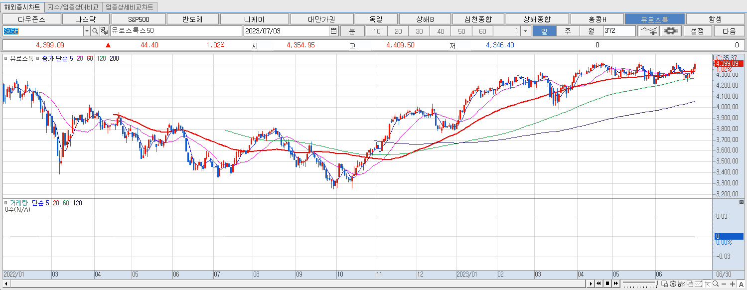 7.3 유로스톡 마감