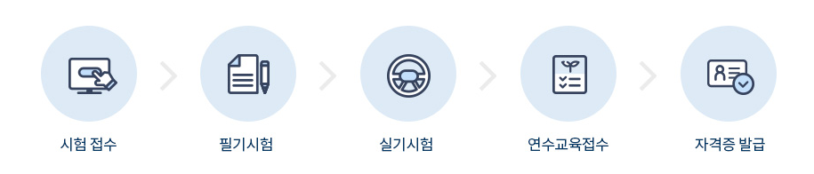 시험 절차