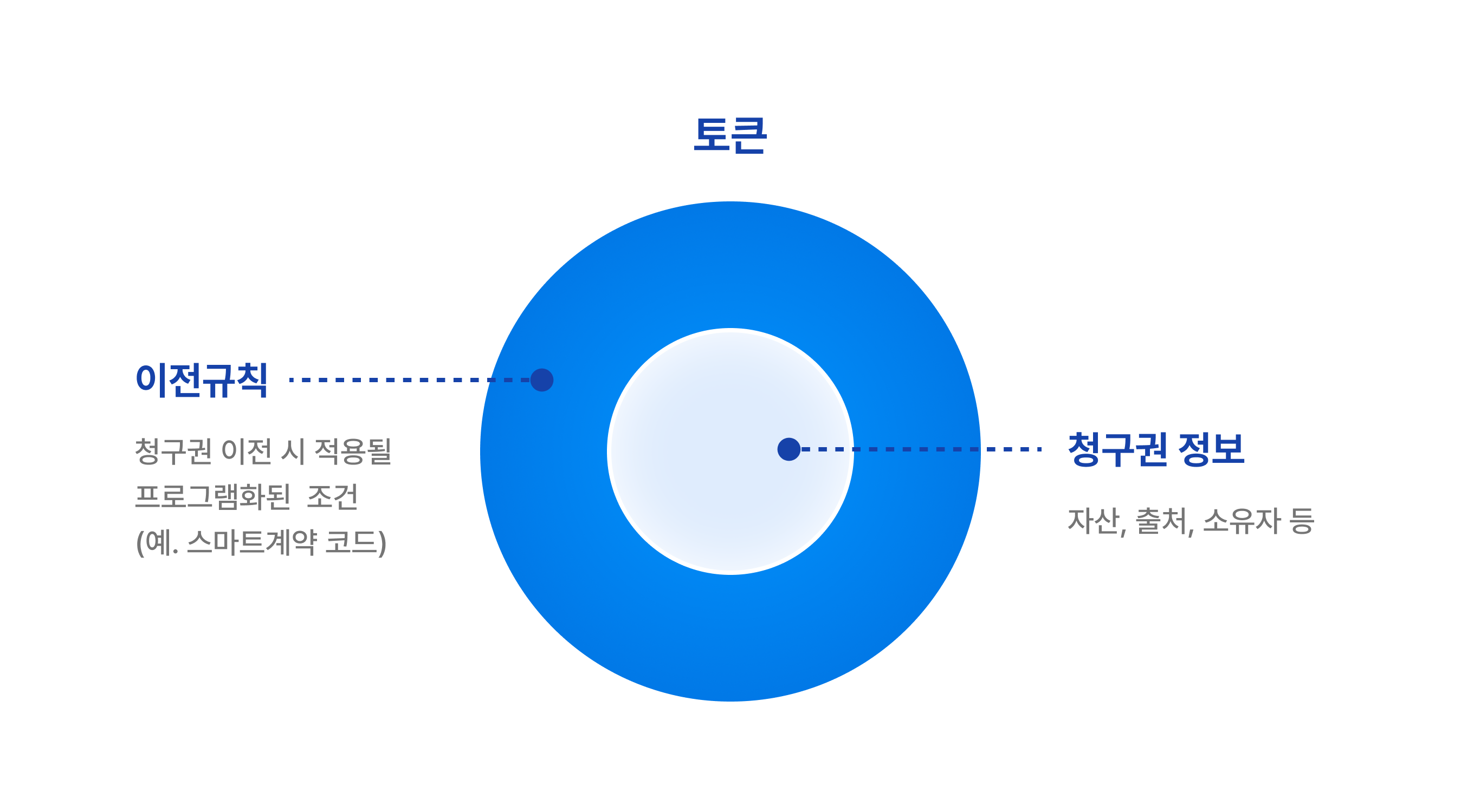 한국은행 프로젝트 한강 CBDC 예금토큰 결제 간편결제 시행 거래처 사용처 디지털화폐 QR결제 토스페이먼츠 소상공인 수수료 단말기 토큰발행 국고금 집행 편의기능 스마트머니 정산 1단계 2단계 통합원장 보조금 청구권 계층구조