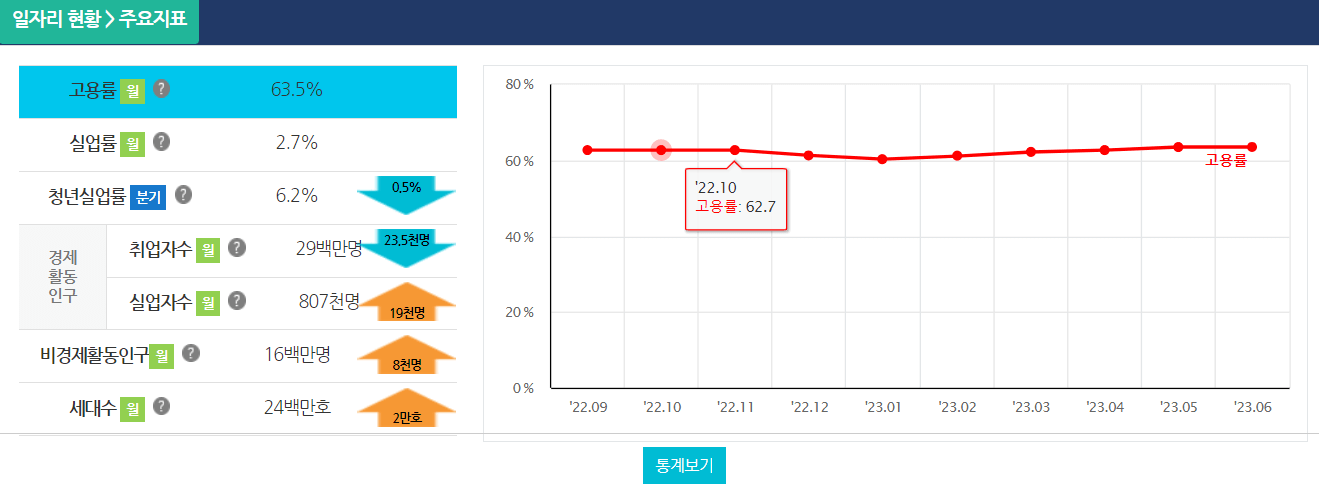 일자리 관련 통계 그래프