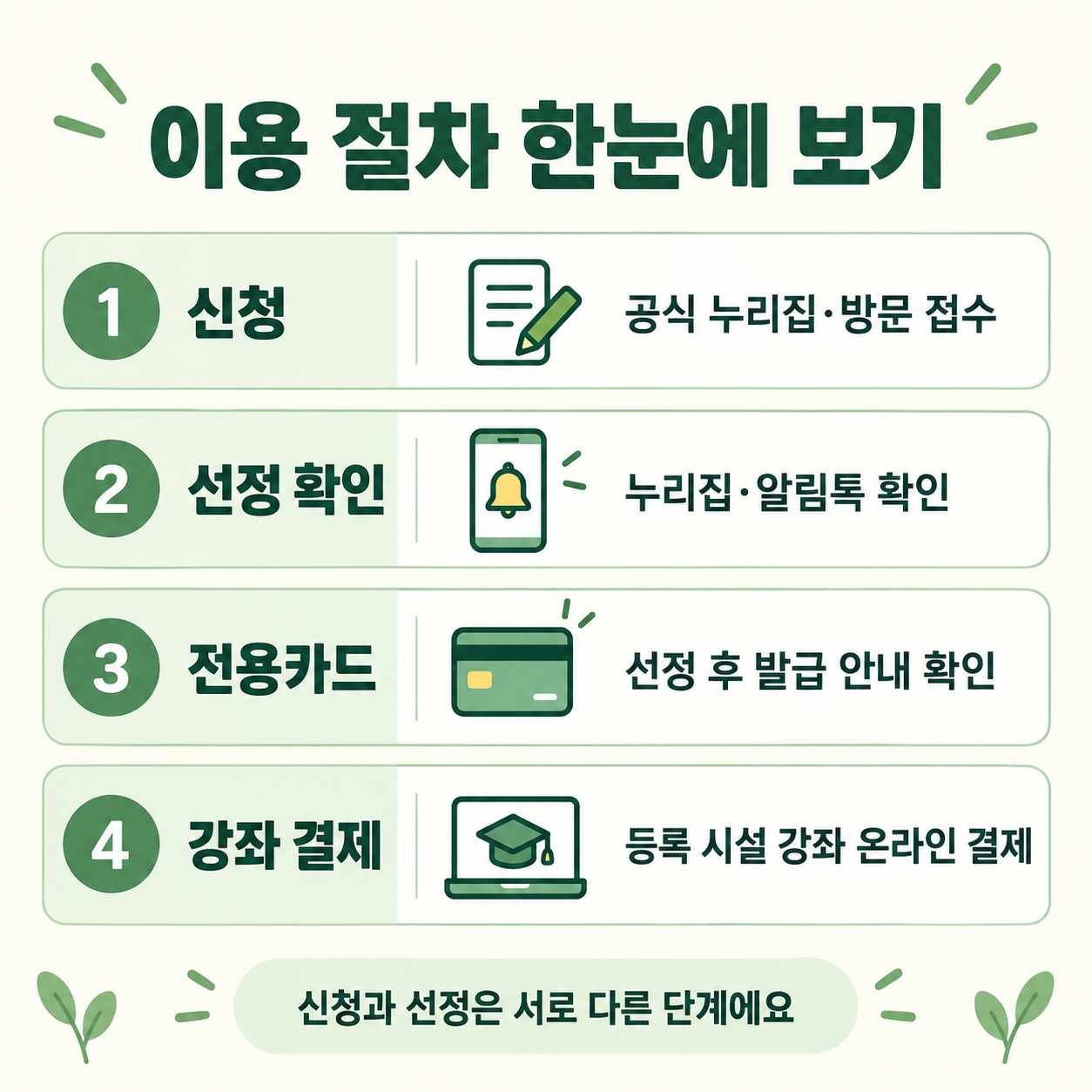 신청부터 선정과 전용카드 발급 및 온라인 결제까지의 절차