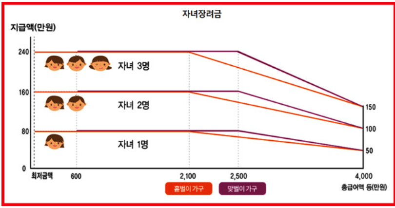 근로/자녀 장려금 기한후 신청방법