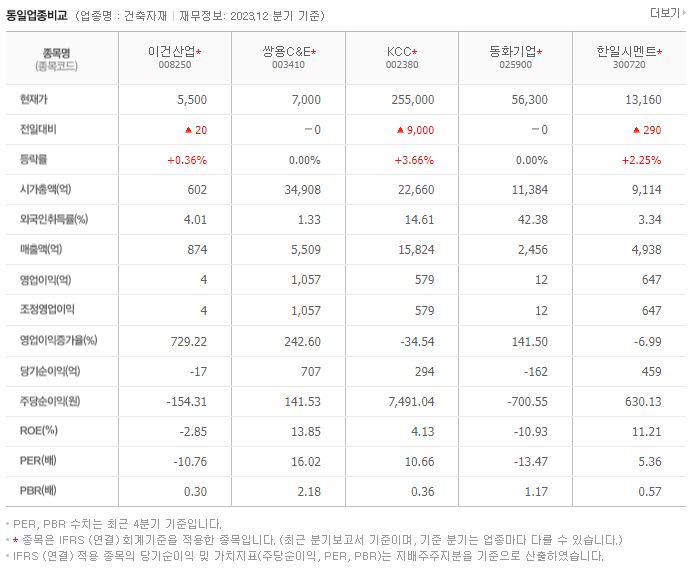 이건산업_동종업비교자료